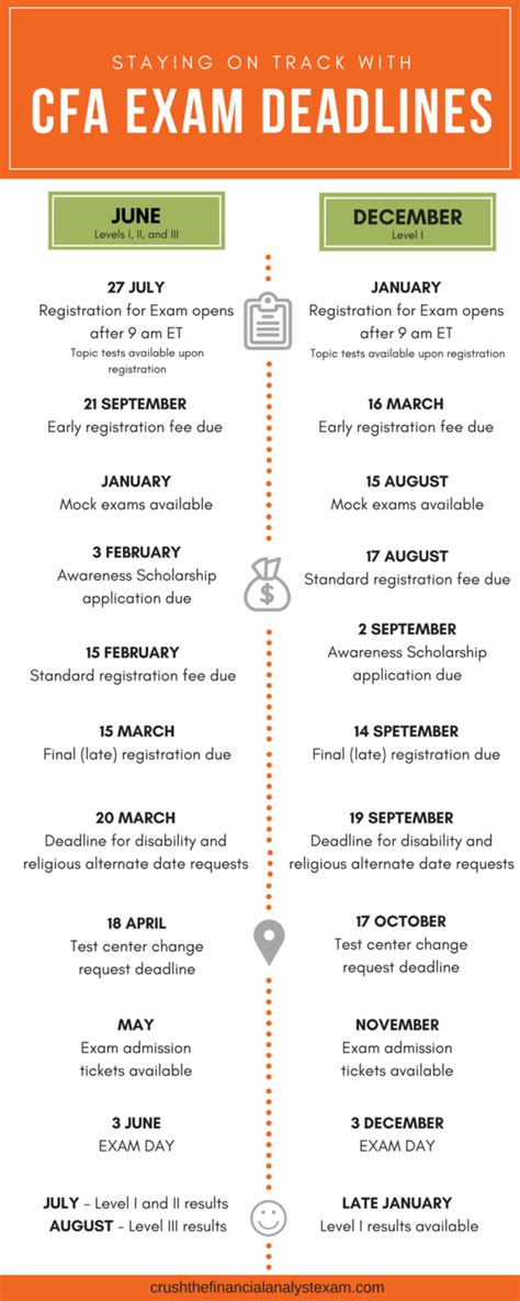 cfa exam dates and fees.